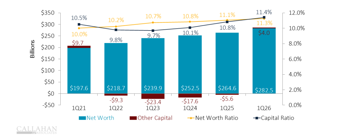 Bar chart showing net worth and capital ratios for U.S. credit unions rising steadily from the first quarter of 2021 through the first quarter of 2026.