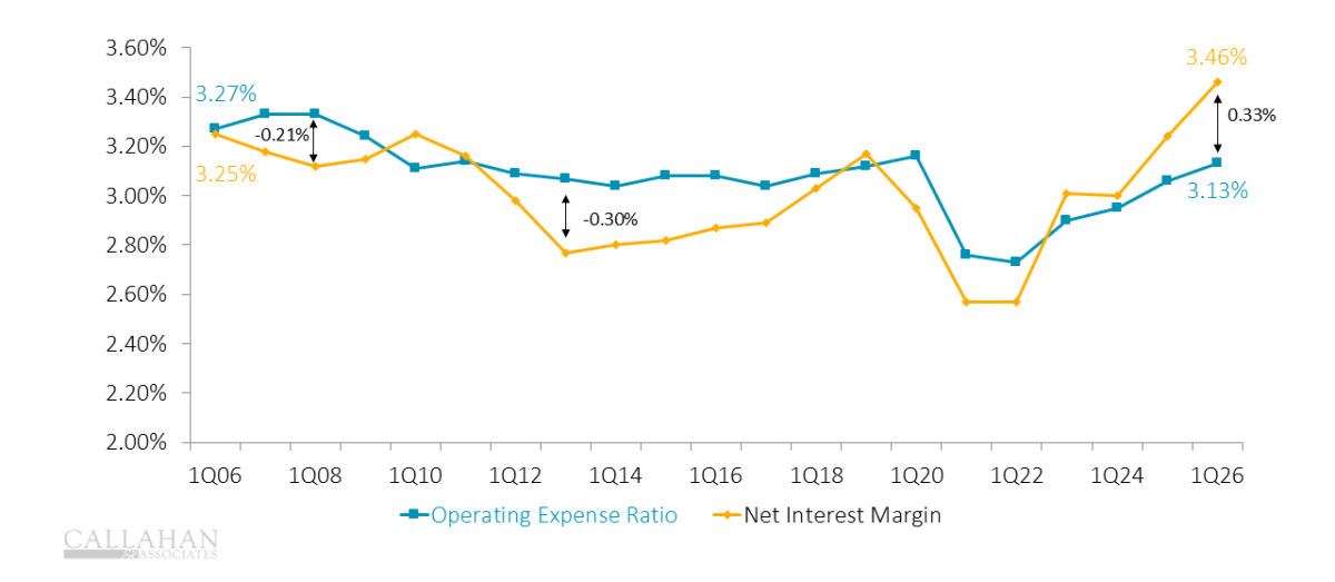 5 Takeaways From Credit Union Performance Data In 1Q 2026