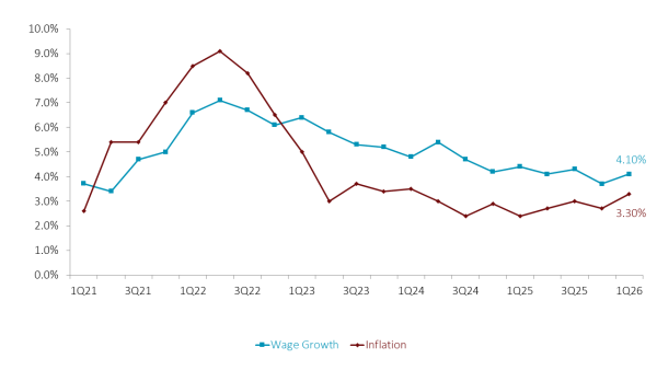 Line chart comparing U.S. nominal wage growth and inflation by quarter from the first quarter of 2021 through the first quarter of 2026. The graph shows wages are rising faster than inflation, but the gap has narrowed in the past few quarters.
