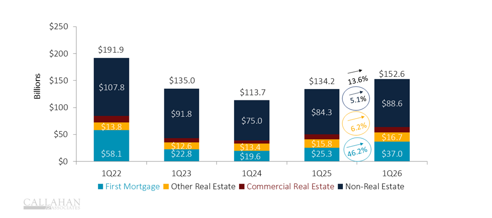 A bar chart shows credit union loan originations falling from approximately $192 billion in the first quarter of 2022 to $114 billion in the first quarter of 2024 before rebounding to $153 billion in the first quarter of 2026, driven by a sharp drop and partial recovery in first mortgage activity.