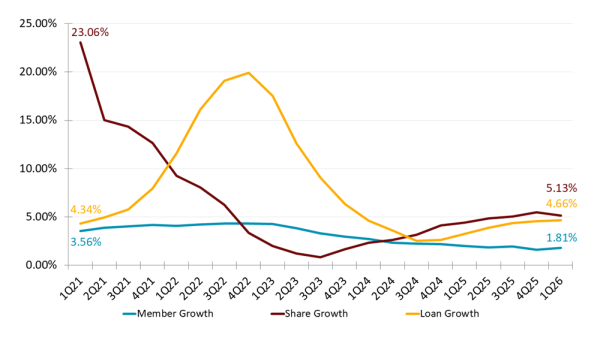 Line chart comparing U.S. credit union membership growth, share growth, and loan growth from the first quarter of 2021 through the first quarter of 2026.