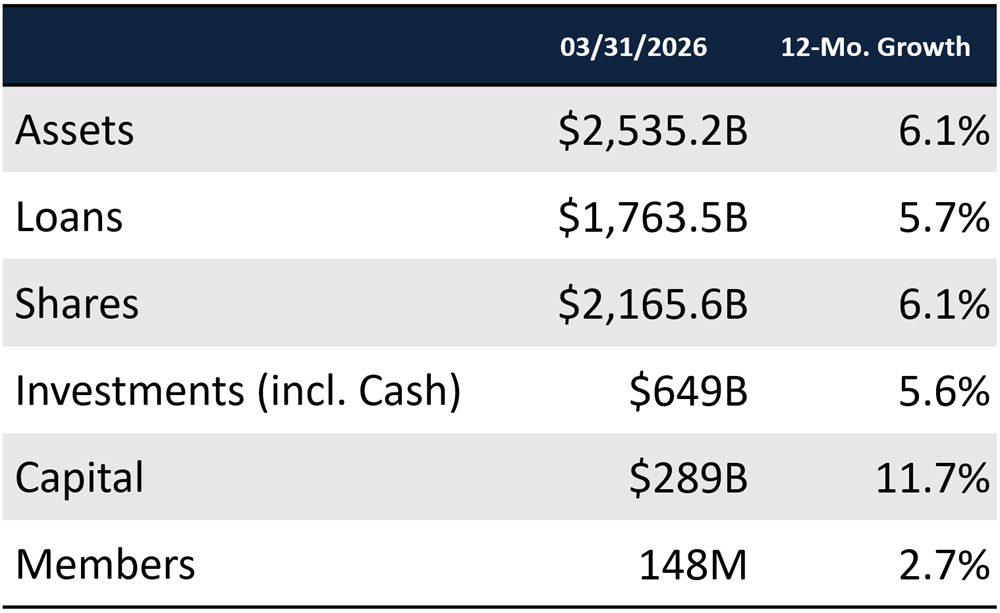 Top-line performance at credit unions paints an encouraging sign for member financial health — with healthy loan demand, declining delinquency, and growth in money market and share certificate accounts — however, credit union leaders should consider the impact of seasonal trends when analyzing their own results. FirstLook data as of 05.02.26.