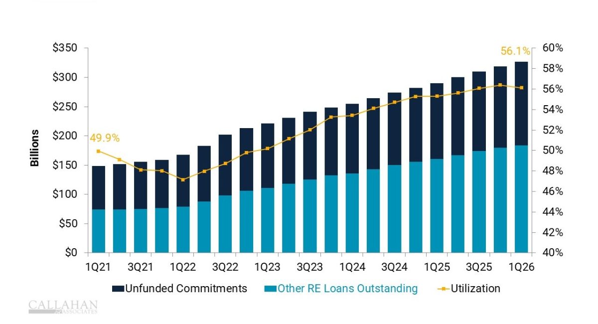 Line chart showing U.S. credit union HELOC balances and utilization trending upward through the first quarter of 2026.