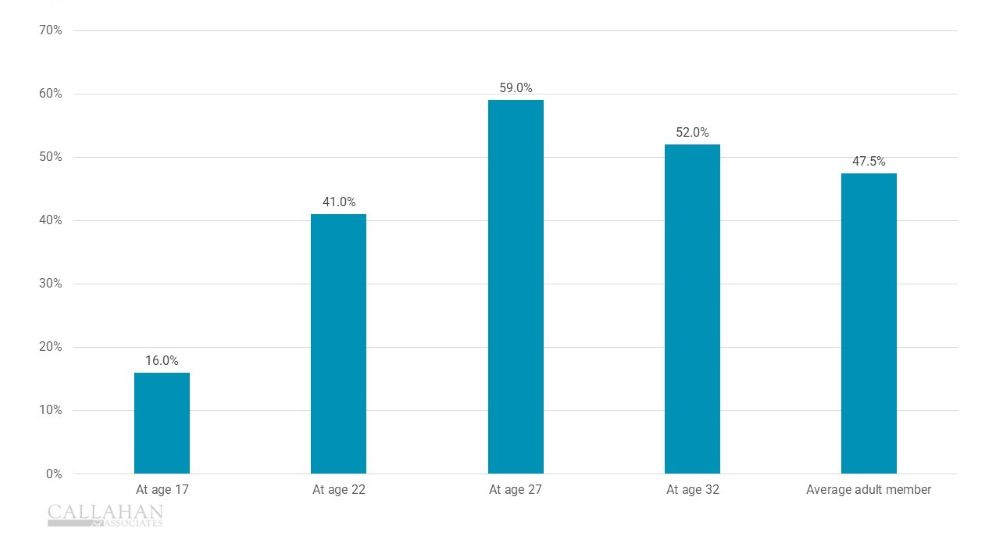 SchoolsFirst members with four to seven products, segmented by age.