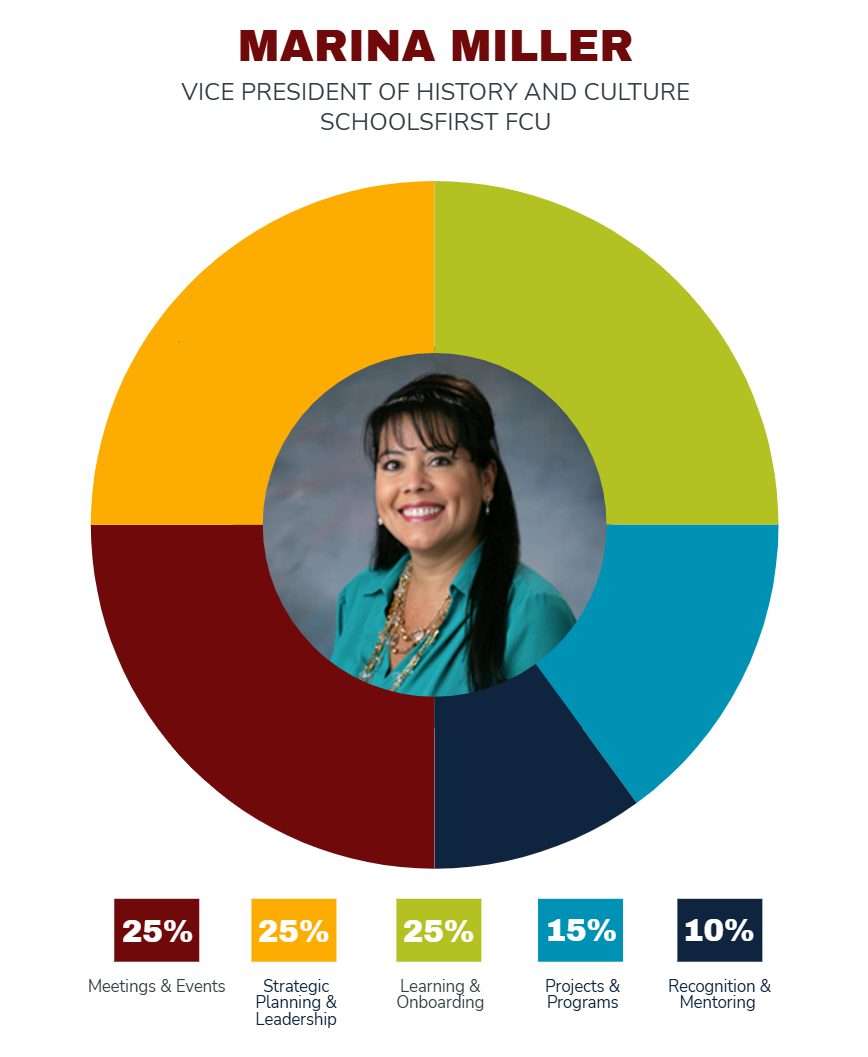 Circular infographic showing a headshot of Marina Miller, vice president of history and culture at SchoolsFirstFCU, centered within a five-part color chart labeled 25%, 25%, 25%, 15%, and 10%, with categories for meetings and events, strategic planning and leadership, learning and onboarding, projects and programs, and recognition and mentoring.