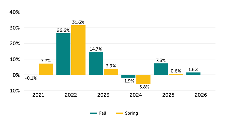 NACE research projecting a 1.6% increase in hiring for the Class of 2026 compared to the class of 2025, meaning hiring will remain relatively flat year-over-year.