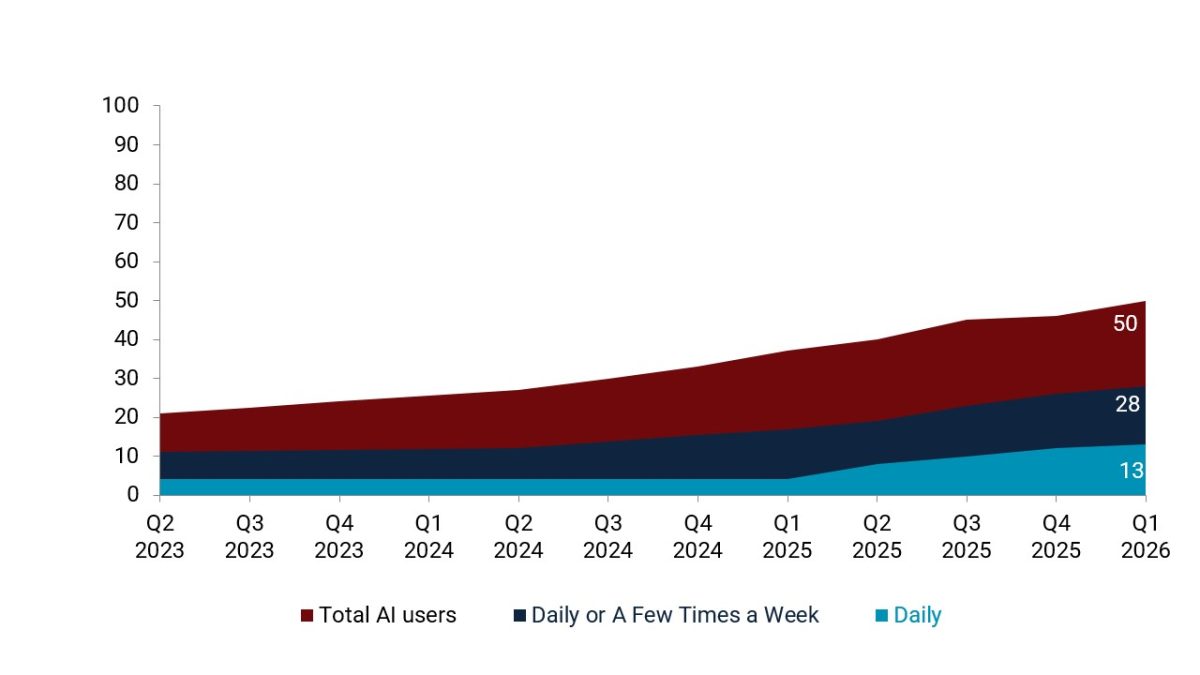 Stacked area chart showing AI workforce adoption over time from the second quarter of 2023 to the first quarter of 2026, with daily use rising to 13%, use a few times a week at 28%, and total AI users reaching 50%.