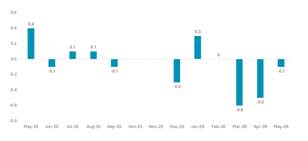 Bar chart showing month-over-month real wage growth for U.S. employees from May 2025 to May 2026, with gains in mid-2025 and early 2026 followed by declines through spring 2026.