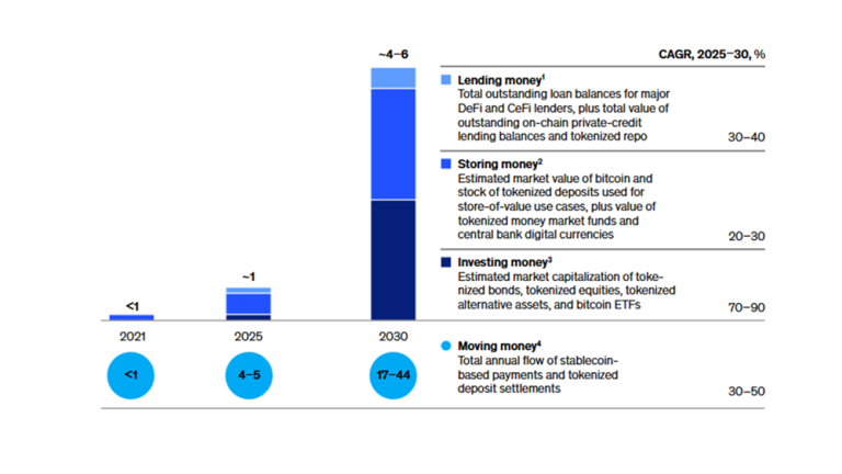 Chart showing projected growth in digital assets through 2030, with payments, lending, investing, and stores of value all expected to expand significantly